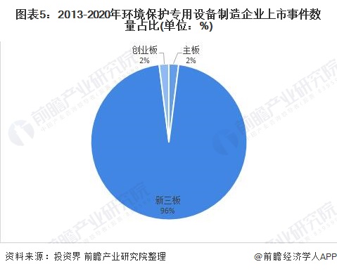 2020年中国环境保护专用设备制造行业企业上市现状及发展趋势分析【组图】
